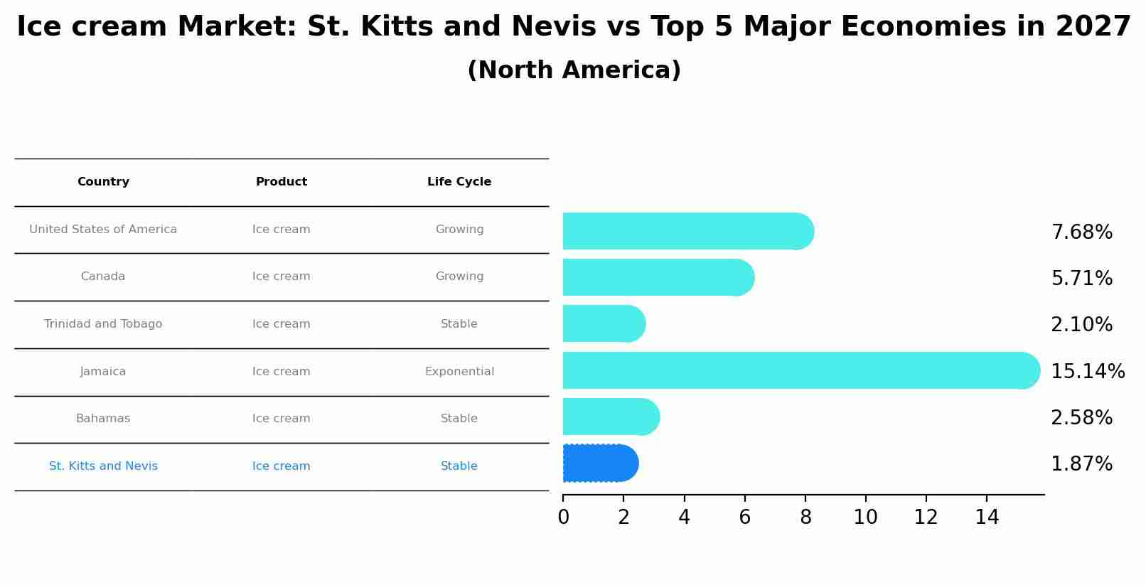 Ice cream Market: St. Kitts and Nevis vs Top 5 Major Economies in 2027 (North America)